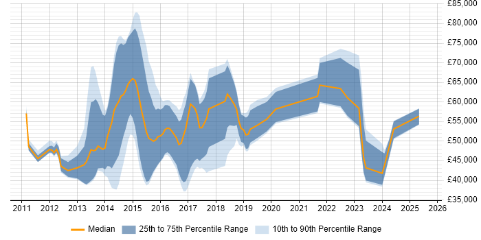 Salary distribution trend for jobs in England citing Social Media Analytics