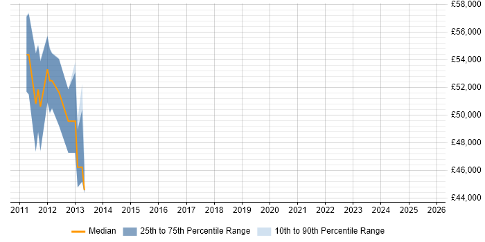 Salary distribution trend for Social Media Business Analyst job vacancies in England Salary distribution trend for Social Media Business Analyst job vacancies in England