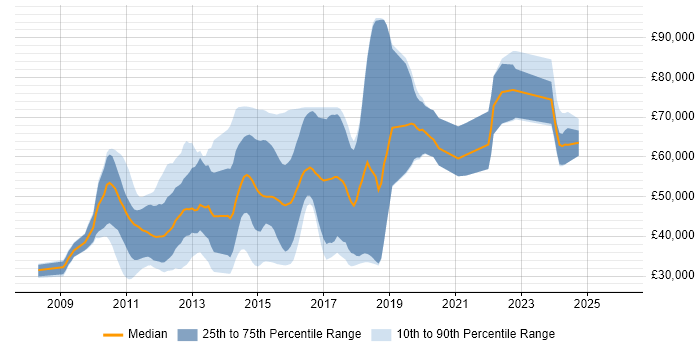 Salary distribution trend for Social Media Developer job vacancies in England