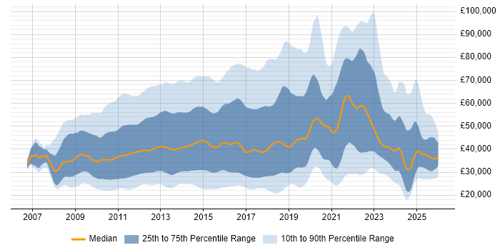 Salary distribution trend for jobs in England citing Social Media