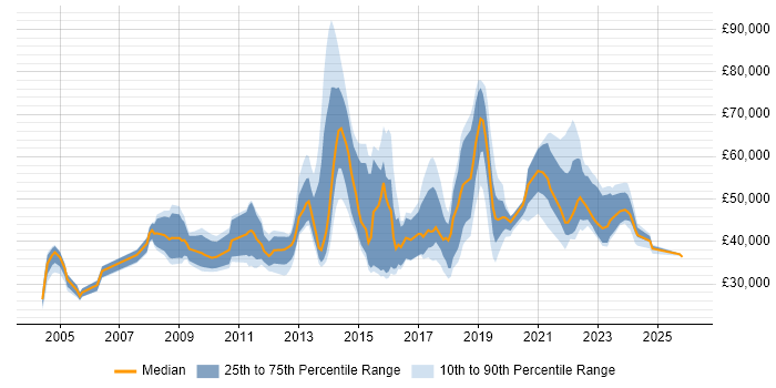 Salary distribution trend for jobs in England citing Social Science