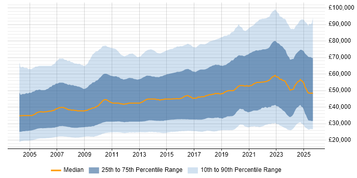 Salary distribution trend for jobs in England citing Social Skills