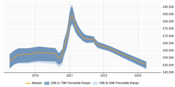 Salary distribution trend for jobs in England citing Social Studio