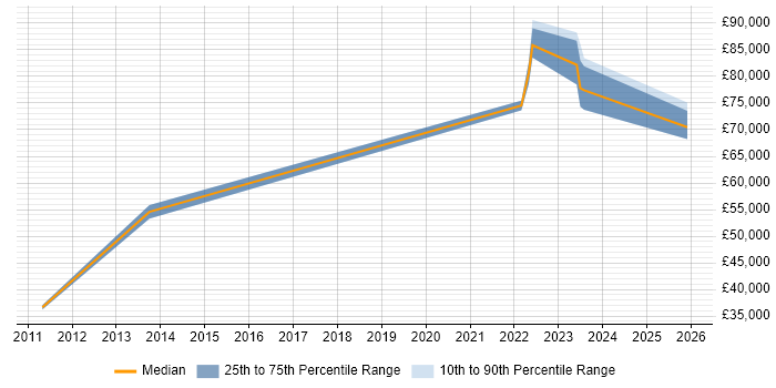 Salary distribution trend for jobs in England citing Sociotechnical