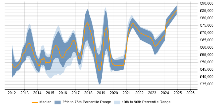 Salary distribution trend for jobs in England citing Socket.IO