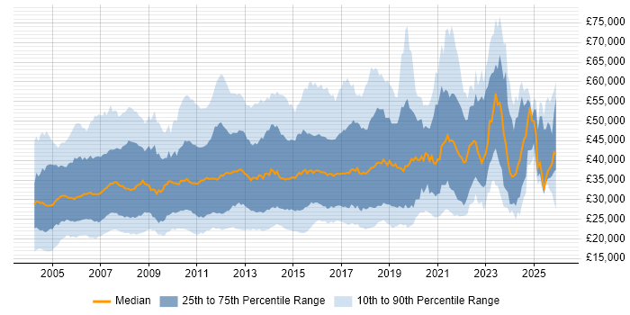 Salary distribution trend for Software Analyst job vacancies in England