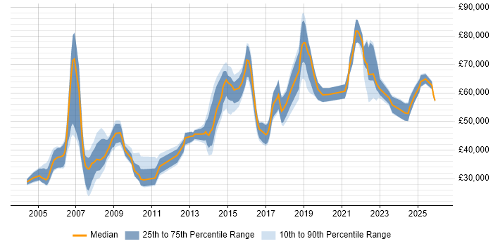 Salary distribution trend for jobs in England citing Software Assurance