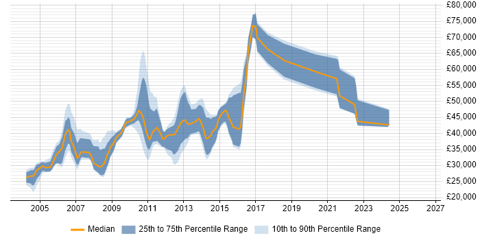 Salary distribution trend for Software Build Engineer job vacancies in England