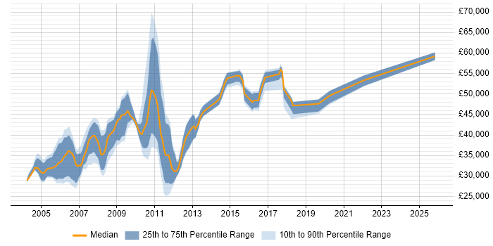 Salary distribution trend for Software Configuration Engineer job vacancies in England