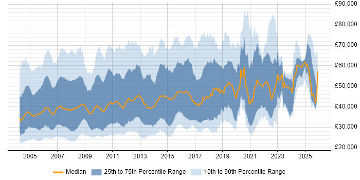Salary distribution trend for Software Consultant job vacancies in England