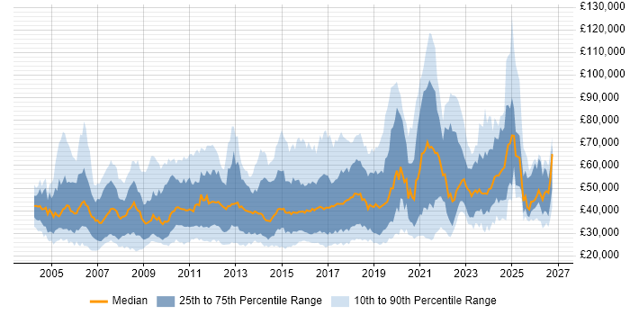 Salary distribution trend for jobs in England citing Software Deployment