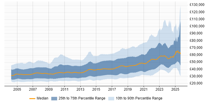 Salary distribution trend for Software Developer job vacancies in England