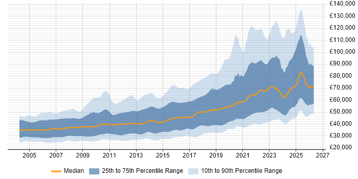 Salary distribution trend for Software Engineer job vacancies in England