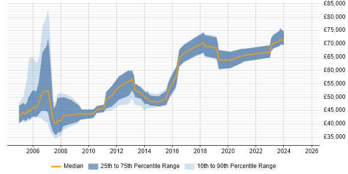 Salary distribution trend for Software Engineering Project Manager job vacancies in England Salary distribution trend for Software Engineering Project Manager job vacancies in England