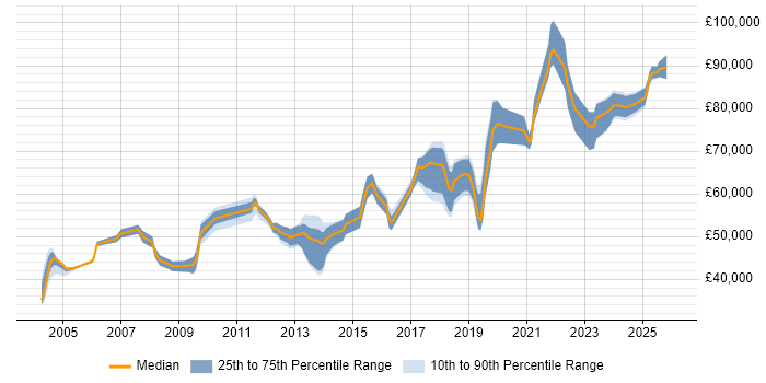Salary distribution trend for Software Engineering Team Leader job vacancies in England