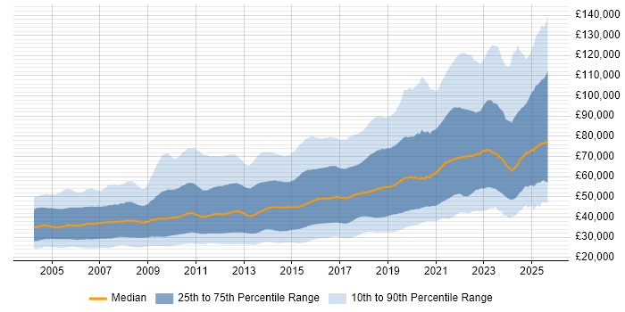 Salary distribution trend for jobs in England citing Software Engineering