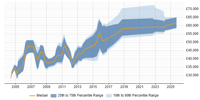 Salary distribution trend for Software Licensing Consultant job vacancies in England Salary distribution trend for Software Licensing Consultant job vacancies in England