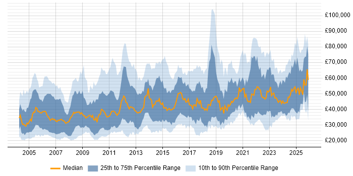 Salary distribution trend for jobs in England citing Software Licensing