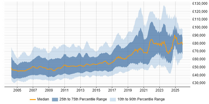 Salary distribution trend for Software Manager job vacancies in England