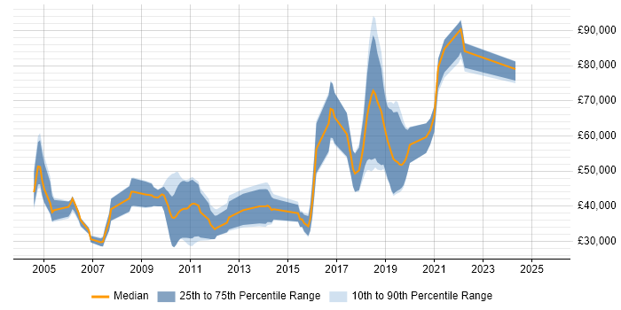 Salary distribution trend for jobs in England citing Software Optimisation Salary distribution trend for jobs in England citing Software Optimisation