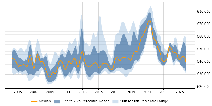 Salary distribution trend for jobs in England citing Software Packaging