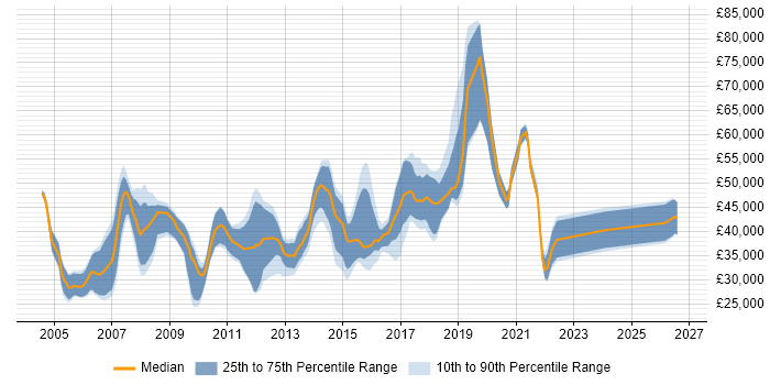 Salary distribution trend for Software Product Analyst job vacancies in England