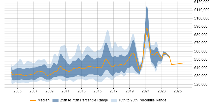 Salary distribution trend for Software Programmer job vacancies in England