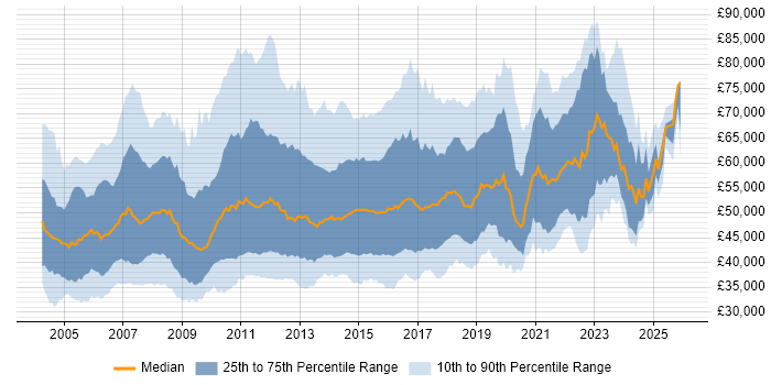 Salary distribution trend for Software Project Manager job vacancies in England