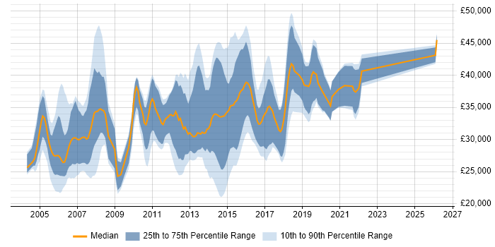 Salary distribution trend for Software QA Analyst job vacancies in England