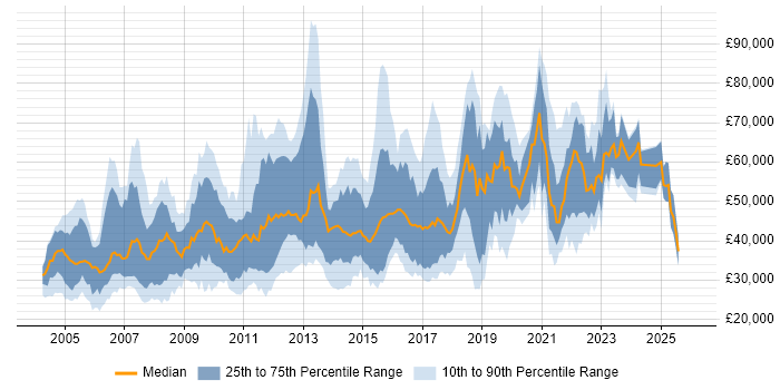 Salary distribution trend for jobs in England citing Software Quality Assurance