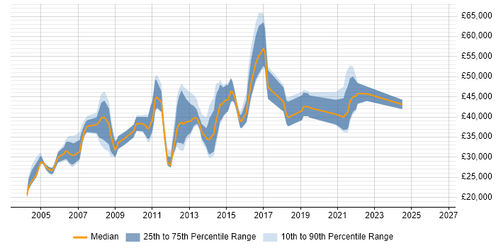 Salary distribution trend for Software Release Engineer job vacancies in England