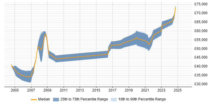 Salary distribution trend for Software Safety Engineer job vacancies in England