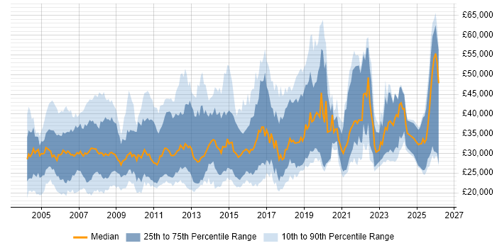 Salary distribution trend for Software Support Engineer job vacancies in England