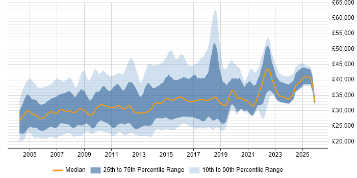Salary distribution trend for Software Test Analyst job vacancies in England