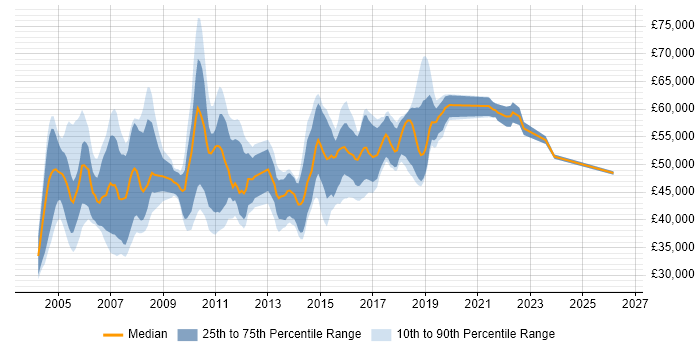 Salary distribution trend for Software Test Manager job vacancies in England