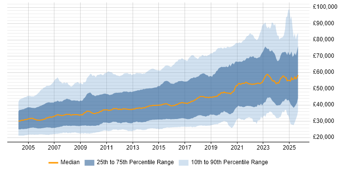 Salary distribution trend for jobs in England citing Software Testing