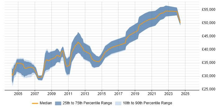 Salary distribution trend for Software Validation Engineer job vacancies in England