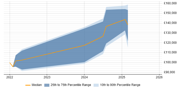 Salary distribution trend for jobs in England citing Solana