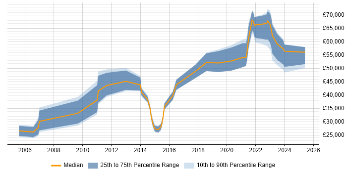 Salary distribution trend for jobs in England citing Solar Energy