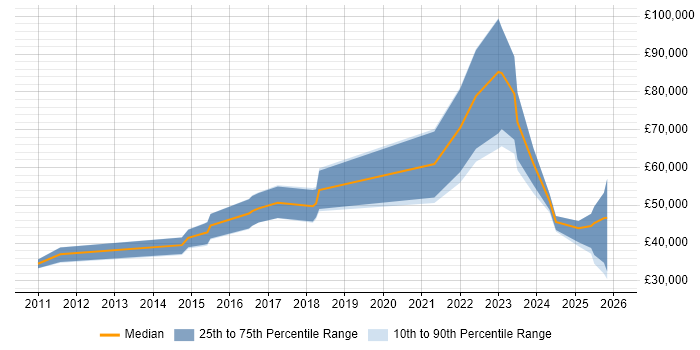 Salary distribution trend for jobs in England citing Solar Panel