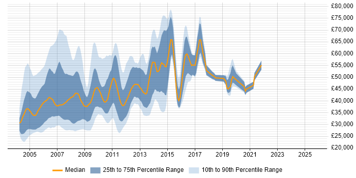 Salary distribution trend for Solaris Engineer job vacancies in England