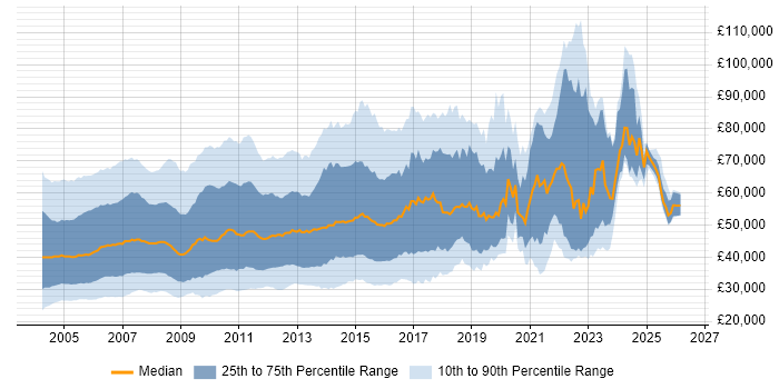Salary distribution trend for jobs in England citing Solaris