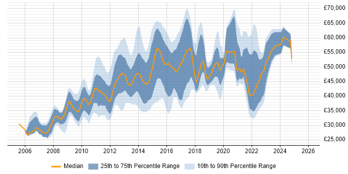 Salary distribution trend for jobs in England citing SolarWinds Orion