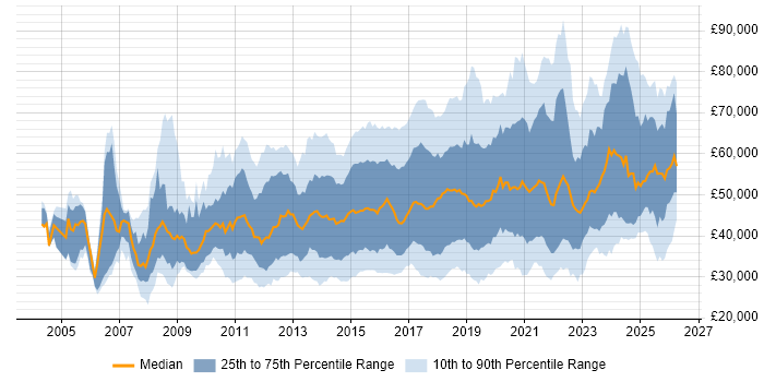 Salary distribution trend for jobs in England citing SolarWinds
