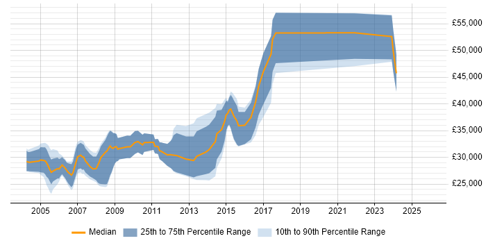 Salary distribution trend for jobs in England citing Solid Edge