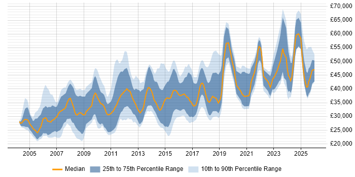Salary distribution trend for jobs in England citing SOLIDWORKS
