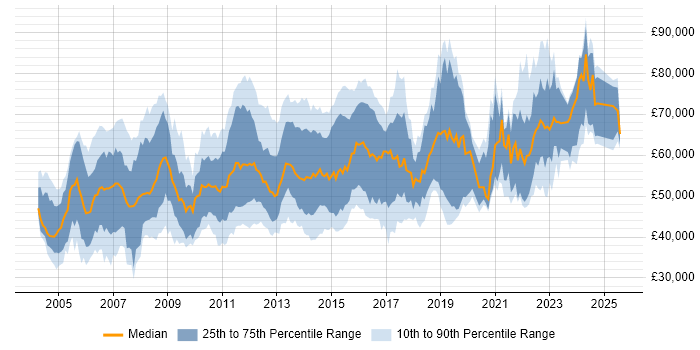 Salary distribution trend for Solutions Designer job vacancies in England Salary distribution trend for Solutions Designer job vacancies in England
