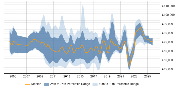 Salary distribution trend for jobs in England citing Solvency II