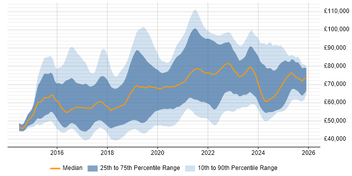 Salary distribution trend for jobs in England citing SonarQube