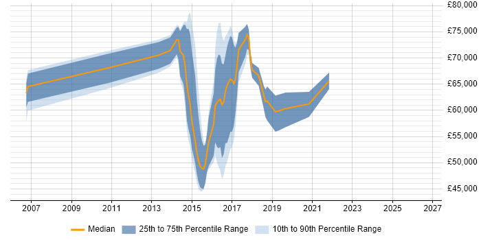 Salary distribution trend for jobs in England citing Sonata